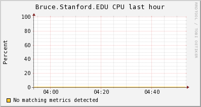 http://ilmon.stanford.edu/ganglia/graph.php?g=cpu_report&z=medium&c=InfolabServers&h=Bruce.Stanford.EDU&m=load_one&r=hour&s=descending&hc=4&mc=2
