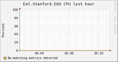 http://ilmon.stanford.edu/ganglia/graph.php?g=cpu_report&z=medium&c=InfolabServers&h=Eel.Stanford.EDU&m=load_one&r=hour&s=descending&hc=4&mc=2