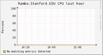 http://ilmon.stanford.edu/ganglia/graph.php?g=cpu_report&z=medium&c=InfolabServers&h=Rambo.Stanford.EDU&m=load_one&r=hour&s=descending&hc=4&mc=2
