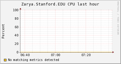 http://ilmon.stanford.edu/ganglia/graph.php?g=cpu_report&z=medium&c=InfolabServers&h=Zarya.Stanford.EDU&m=load_one&r=hour&s=descending&hc=4&mc=2