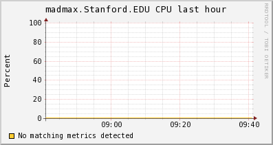 http://ilmon.stanford.edu/ganglia/graph.php?g=cpu_report&z=medium&c=InfolabServers&h=madmax.Stanford.EDU&m=load_one&r=hour&s=descending&hc=4&mc=2