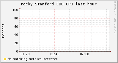 http://ilmon.stanford.edu/ganglia/graph.php?g=cpu_report&z=medium&c=InfolabServers&h=rocky.Stanford.EDU&m=load_one&r=hour&s=descending&hc=4&mc=2