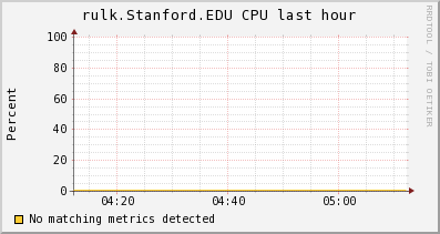 http://ilmon.stanford.edu/ganglia/graph.php?g=cpu_report&z=medium&c=InfolabServers&h=rulk.Stanford.EDU&m=load_one&r=hour&s=descending&hc=4&mc=2