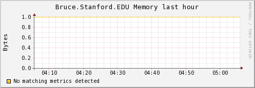 http://ilmon.stanford.edu/ganglia/graph.php?g=mem_report&z=meduim&c=InfolabServers&h=Bruce.Stanford.EDU&m=load_one&r=hour&s=descending&hc=4&mc=2