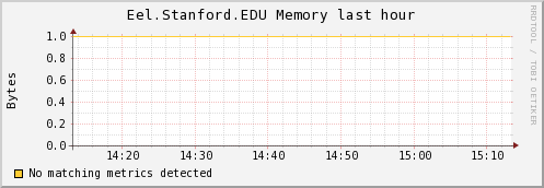 http://ilmon.stanford.edu/ganglia/graph.php?g=mem_report&z=meduim&c=InfolabServers&h=Eel.Stanford.EDU&m=load_one&r=hour&s=descending&hc=4&mc=2