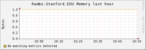 http://ilmon.stanford.edu/ganglia/graph.php?g=mem_report&z=meduim&c=InfolabServers&h=Rambo.Stanford.EDU&m=load_one&r=hour&s=descending&hc=4&mc=2
