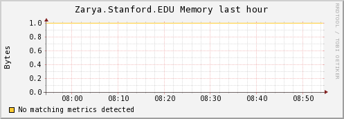 http://ilmon.stanford.edu/ganglia/graph.php?g=mem_report&z=meduim&c=InfolabServers&h=Zarya.Stanford.EDU&m=load_one&r=hour&s=descending&hc=4&mc=2