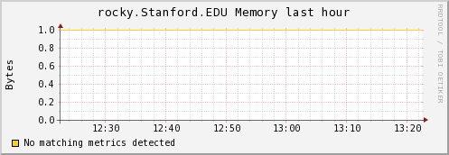 http://ilmon.stanford.edu/ganglia/graph.php?g=mem_report&z=meduim&c=InfolabServers&h=rocky.Stanford.EDU&m=load_one&r=hour&s=descending&hc=4&mc=2