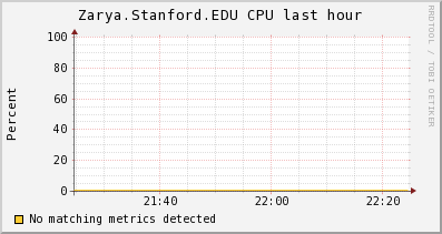 http://ilmon.stanford.edu/ganglia/graph.php?g=cpu_report&z=medium&c=InfolabServers&h=Zarya.Stanford.EDU&m=load_one&r=hour&s=descending&hc=4&mc=2