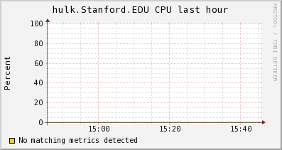 http://ilmon.stanford.edu/ganglia/graph.php?g=cpu_report&z=medium&c=InfolabServers&h=hulk.Stanford.EDU&m=load_one&r=hour&s=descending&hc=4&mc=2