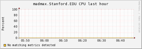 http://ilmon.stanford.edu/ganglia/graph.php?g=cpu_report&z=meduim&c=InfolabServers&h=madmax.Stanford.EDU&m=load_one&r=hour&s=descending&hc=4&mc=2