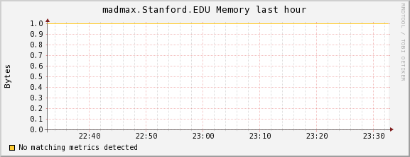 http://ilmon.stanford.edu/ganglia/graph.php?g=mem_report&z=large&c=InfolabServers&h=madmax.Stanford.EDU&m=load_one&r=hour&s=descending&hc=4&mc=2