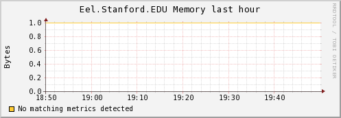 http://ilmon.stanford.edu/ganglia/graph.php?g=mem_report&z=meduim&c=InfolabServers&h=Eel.Stanford.EDU&m=load_one&r=hour&s=descending&hc=4&mc=2