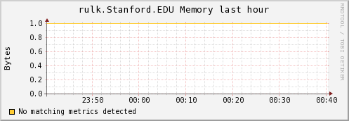 http://ilmon.stanford.edu/ganglia/graph.php?g=mem_report&z=meduim&c=InfolabServers&h=rulk.Stanford.EDU&m=load_one&r=hour&s=descending&hc=4&mc=2