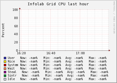Infolab Grid (0 sources) CPU