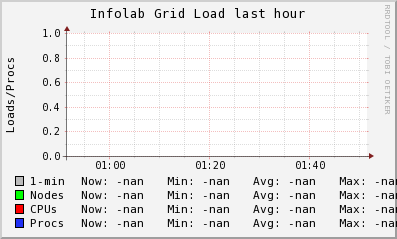 Infolab Grid (0 sources) LOAD