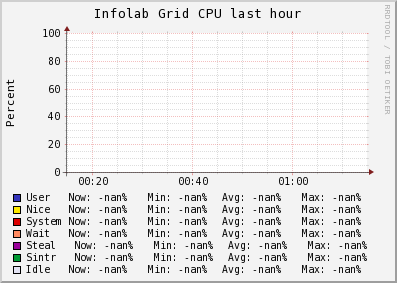 Infolab Grid (0 sources) CPU
